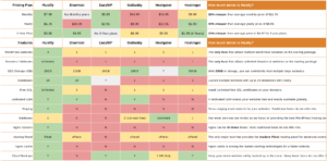 GoDaddy vs EasyWP vs Hostinger vs Hostgator vs BlueHost vs Hustly